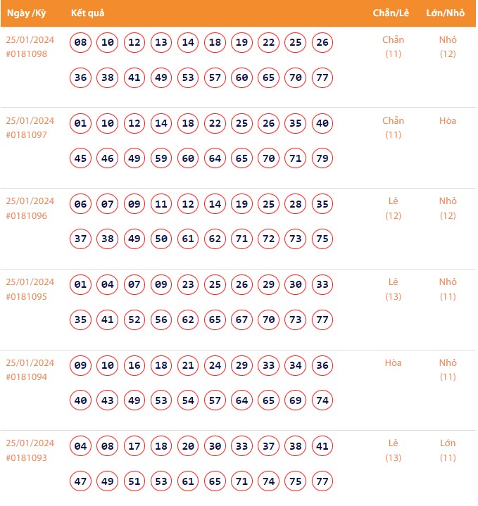 Vietlott 25/1, Kết quả xổ số Keno hôm nay ngày 25/1/2024, Vietlott Keno thứ Năm 25/1