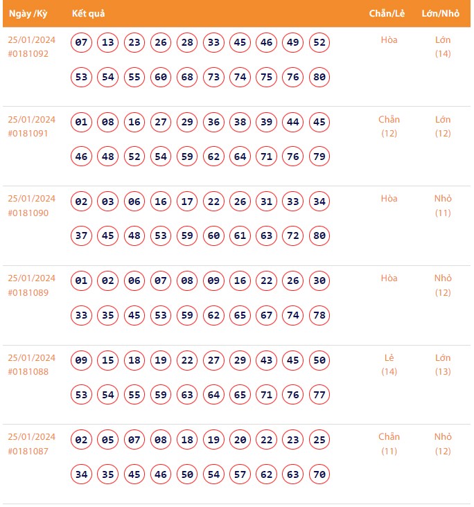 Vietlott 25/1, Kết quả xổ số Keno hôm nay ngày 25/1/2024, Vietlott Keno thứ Năm 25/1
