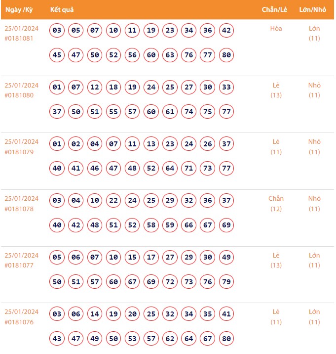 Vietlott 25/1, Kết quả xổ số Keno hôm nay ngày 25/1/2024, Vietlott Keno thứ Năm 25/1