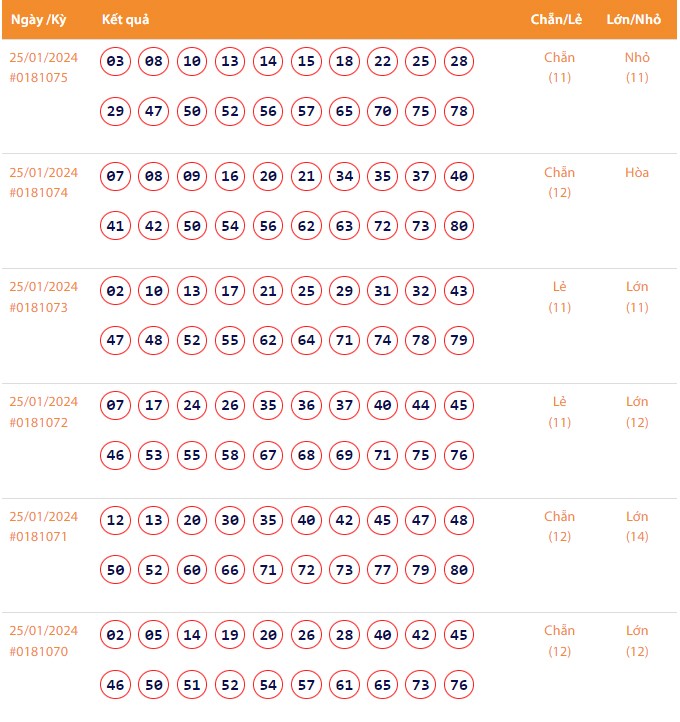 Vietlott 25/1, Kết quả xổ số Keno hôm nay ngày 25/1/2024, Vietlott Keno thứ Năm 25/1