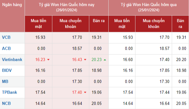 Tỷ giá Won Hàn Quốc hôm nay 26/1/2024: Giá Won ngân hàng Vietinbank giảm, Vietcombank đi ngang