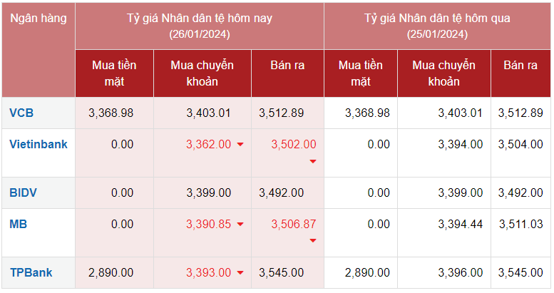 Tỷ giá Nhân dân tệ hôm nay 26/1/2024: Đồng Nhân dân tệ