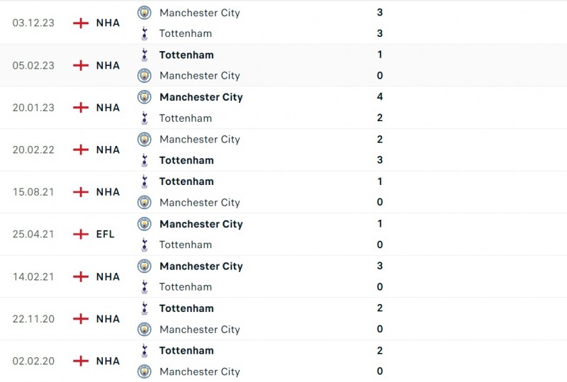 Nhận định bóng đá Tottenham và Man City (03h00 ngày 27/01), Vòng 4 FA Cup 2023/2024