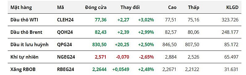 Giá dầu tăng vọt 3% nhờ nền kinh tế Mỹ duy trì mạnh mẽ