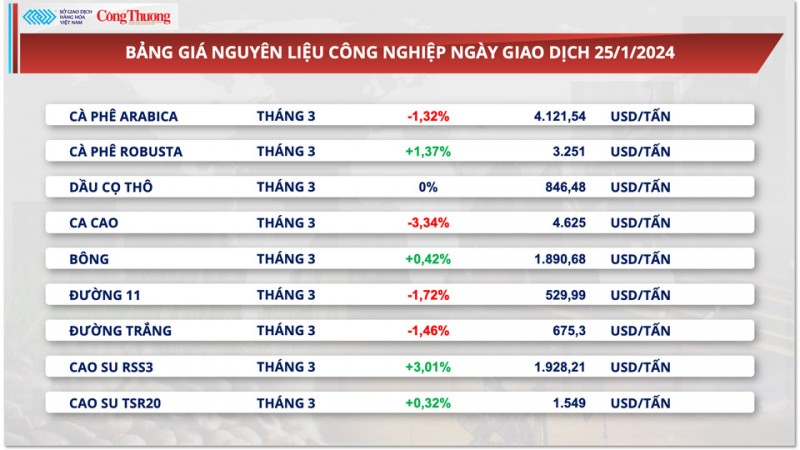 Thị trường hàng hóa hôm nay ngày 25/1: Triển vọng nhu cầu tích cực kéo giá dầu tăng 3%, giá đậu tương quay đầu giảm hơn 1%