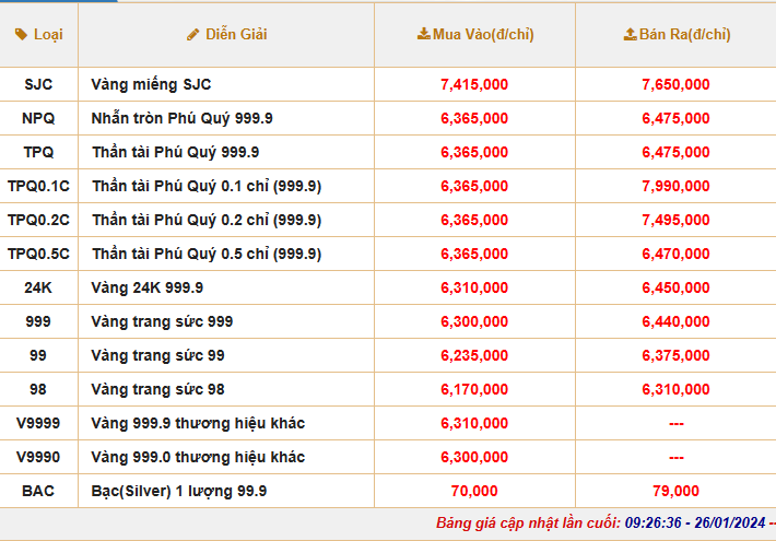 Giá vàng nhẫn 999.9 tiếp đà tăng nhẹ, thị trường bán ra 64,88 triệu đồng/lượng