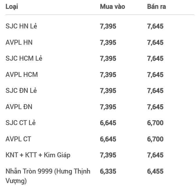 Giá vàng nhẫn 999.9 tiếp đà tăng nhẹ, thị trường bán ra 64,88 triệu đồng/lượng