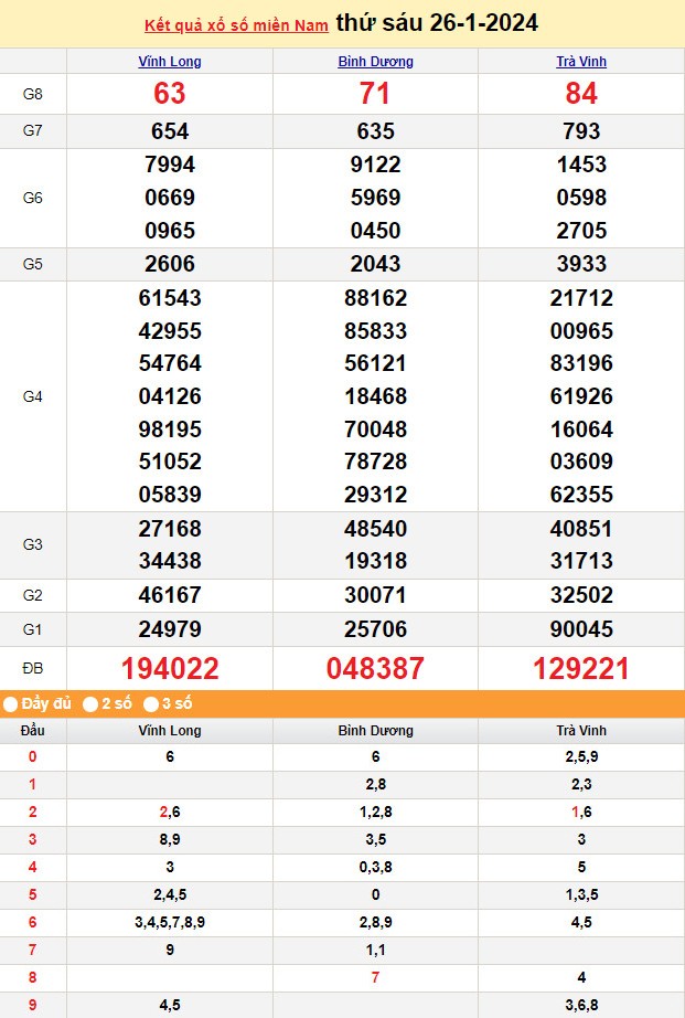 XSMN 28/1, Kết quả xổ số miền Nam hôm nay 28/1/2024, xổ số miền Nam ngày 28 tháng 1,trực tiếp XSMN 28/1