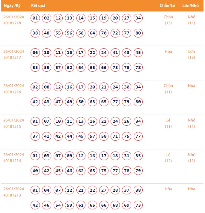 Vietlott 26/1, Kết quả xổ số Keno hôm nay ngày 26/1/2024, Vietlott Keno thứ Sáu 26/1