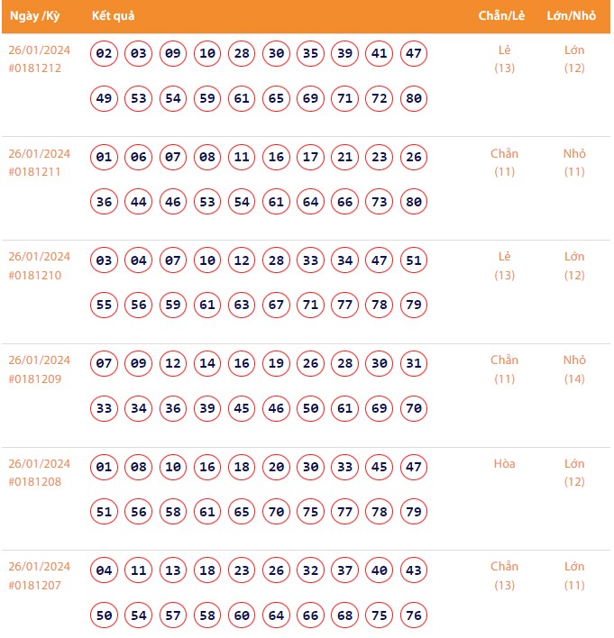 Vietlott 26/1, Kết quả xổ số Keno hôm nay ngày 26/1/2024, Vietlott Keno thứ Sáu 26/1