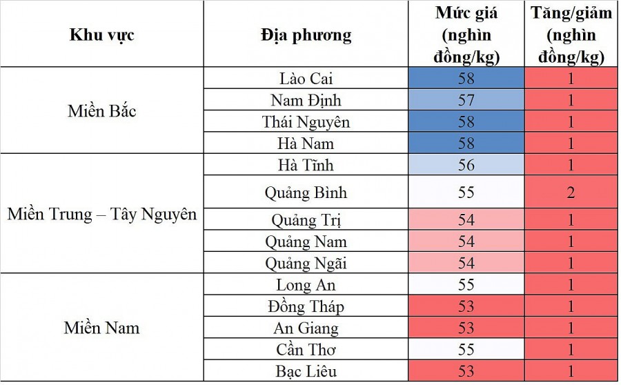 Biến động giá heo hơi