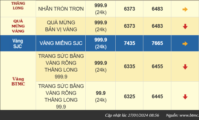 Giá vàng SJC hôm nay điều chỉnh tăng 200 ngàn, thị trường bán ra 76,7 triệu đồng/lượng