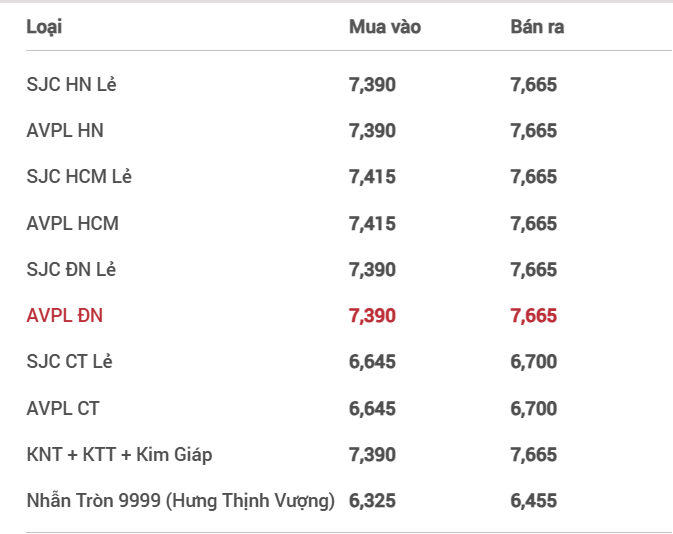 Giá vàng SJC hôm nay điều chỉnh tăng 200 ngàn, thị trường bán ra 76,7 triệu đồng/lượng