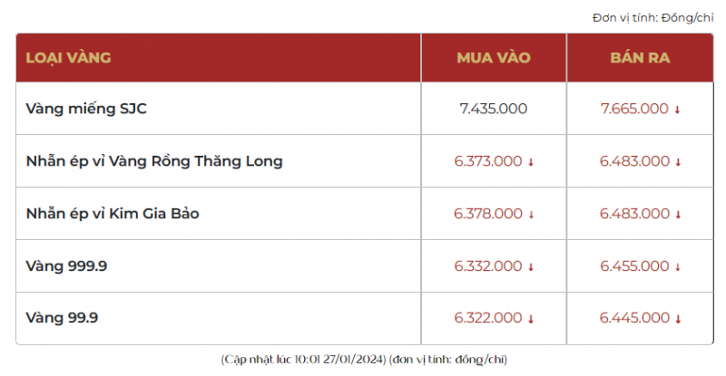 Giá vàng SJC hôm nay điều chỉnh tăng 200 ngàn, thị trường bán ra 76,7 triệu đồng/lượng