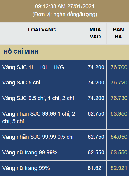 Giá vàng SJC hôm nay điều chỉnh tăng 200 ngàn, thị trường bán ra 76,7 triệu đồng/lượng