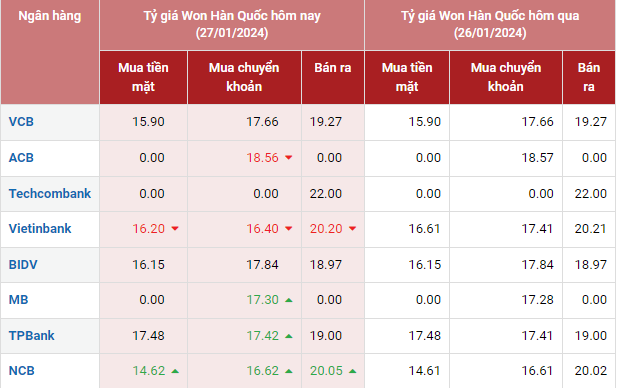 Tỷ giá Won Hàn Quốc hôm nay 27/1/2024: Giá Won tại Vietinbank đứng giá, Vietcombank giảm