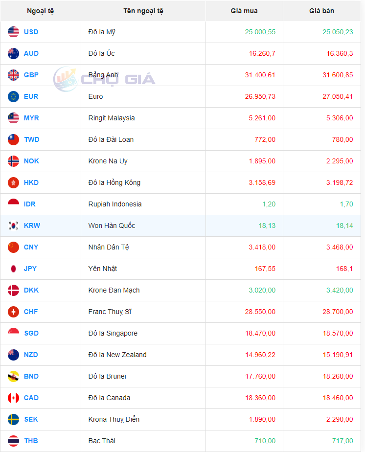 Tỷ giá Won Hàn Quốc hôm nay 27/1/2024: Giá Won tại Vietinbank đứng giá, Vietcombank giảm