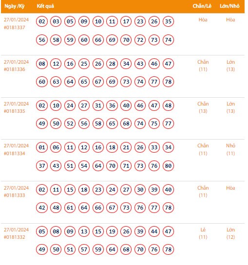 Vietlott 27/1, Kết quả xổ số Keno hôm nay ngày 27/1/2024, Vietlott Keno thứ Bảy 27/1