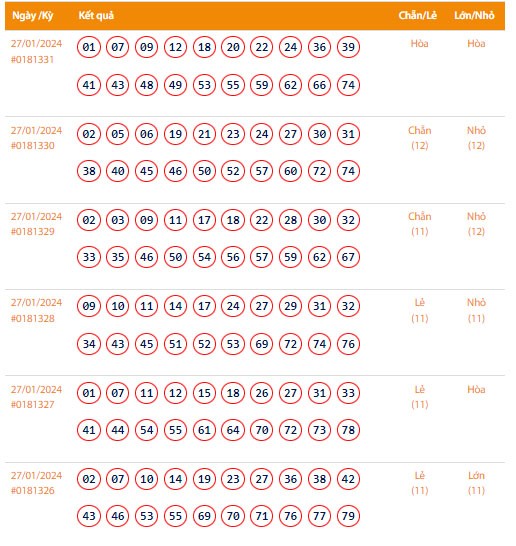 Vietlott 27/1, Kết quả xổ số Keno hôm nay ngày 27/1/2024, Vietlott Keno thứ Bảy 27/1