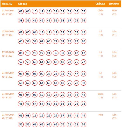 Vietlott 27/1, Kết quả xổ số Keno hôm nay ngày 27/1/2024, Vietlott Keno thứ Bảy 27/1