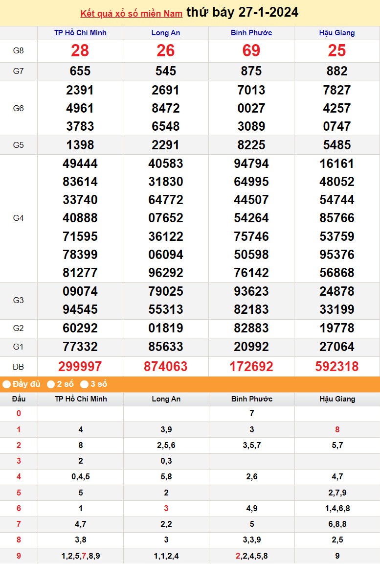 XSMN 29/1, Kết quả xổ số miền Nam hôm nay 29/1/2024, xổ số miền Nam ngày 29 tháng 1,trực tiếp XSMN 29/1