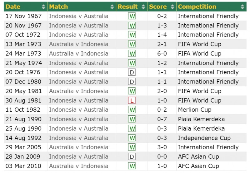 Nhận định bóng đá Australia và Indonesia (18h30 ngày 28/01), Vòng 1/8 Asian Cup 2023