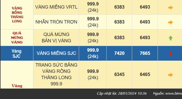 Giá vàng tăng nhẹ phiên cuối tuần, vàng nhẫn 999.9 bán ra 64,93 triệu đồng/lượng