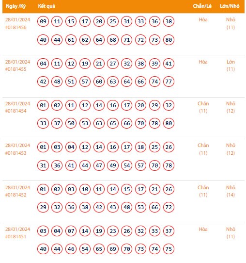 Vietlott 28/1, Kết quả xổ số Keno hôm nay ngày 28/1/2024, Vietlott Keno Chủ Nhật 28/1