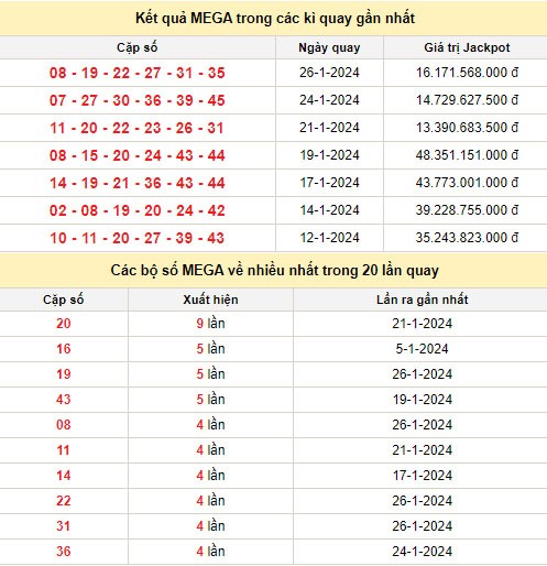 Vietlott 28/1, kết quả xổ số Vietlott hôm nay 28/1/2024, Vietlott Mega 6/45 28/1