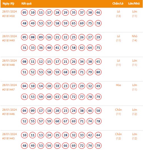 Vietlott 28/1, Kết quả xổ số Keno hôm nay ngày 28/1/2024, Vietlott Keno Chủ Nhật 28/1