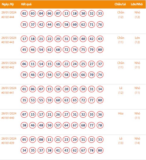 Vietlott 28/1, Kết quả xổ số Keno hôm nay ngày 28/1/2024, Vietlott Keno Chủ Nhật 28/1