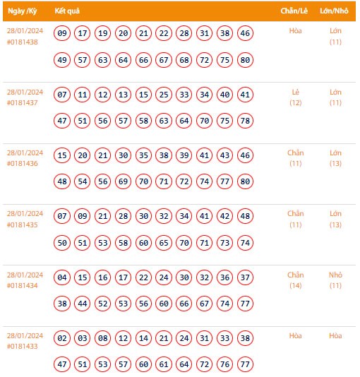 Vietlott 28/1, Kết quả xổ số Keno hôm nay ngày 28/1/2024, Vietlott Keno Chủ Nhật 28/1