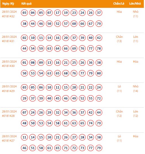 Vietlott 28/1, Kết quả xổ số Keno hôm nay ngày 28/1/2024, Vietlott Keno Chủ Nhật 28/1
