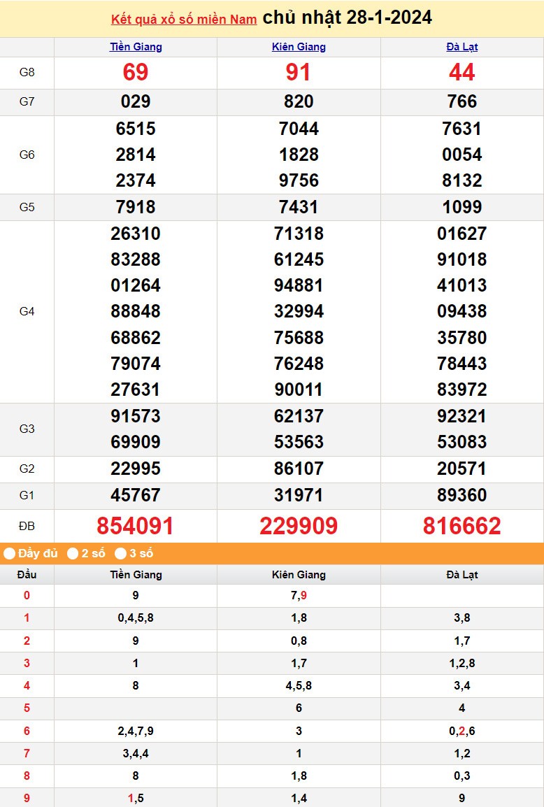 Kết quả Xổ số miền Nam ngày 28/1/2024, KQXSMN ngày 28 tháng 1, XSMN 28/1, xổ số miền Nam hôm nay