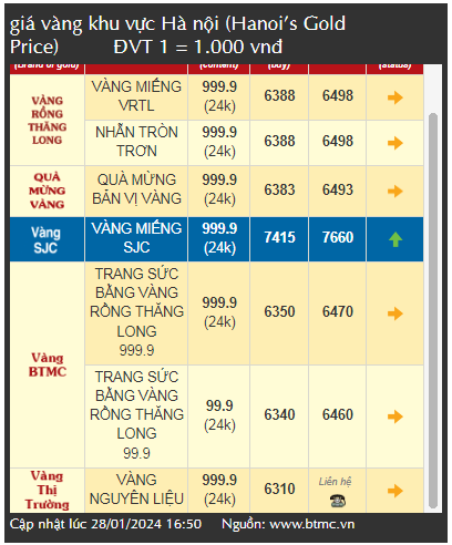 Giá vàng tiếp đà giảm, nhà đầu tư đối diện