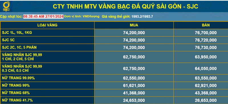 Giá vàng tiếp đà giảm, nhà đầu tư đối diện