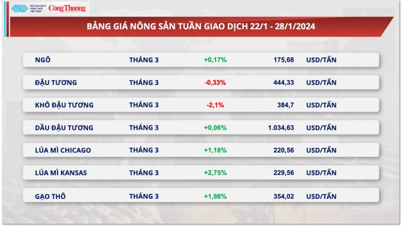 Thị trường hàng hóa hôm nay 29/1: Giá dầu đạt đỉnh trong hai tháng, giá đậu tương quay đầu giảm hơn 1%