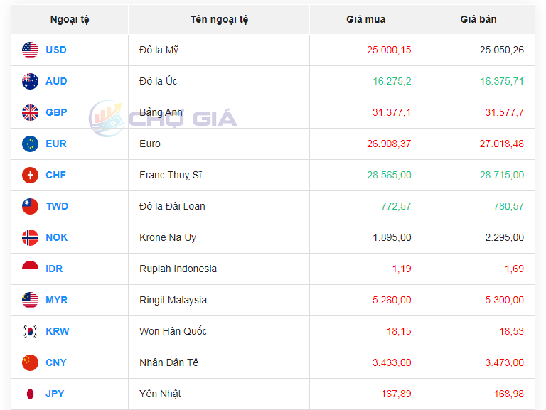 Tỷ giá AUD hôm nay 29/1/2024: AUD Vietcombank, MB tăng giá; BIDV đảo chiều giảm giá