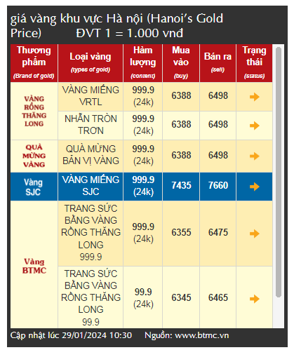 Giá vàng SJC hôm nay 19/1/2024 có biến động nhẹ