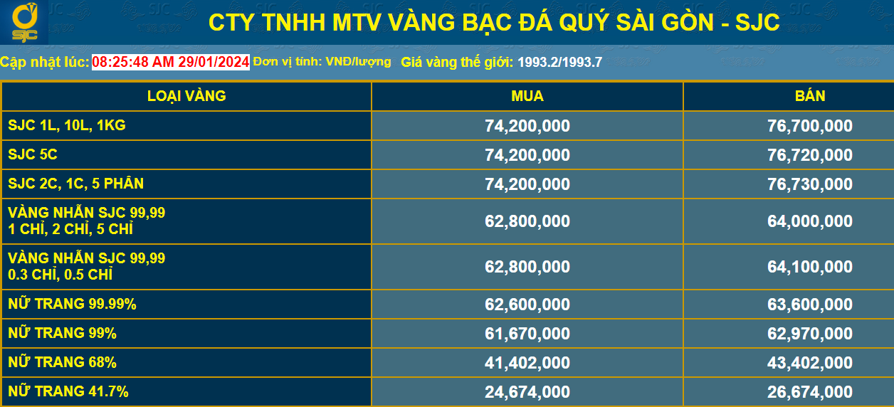 Giá vàng SJC hôm nay 19/1/2024 có biến động nhẹ