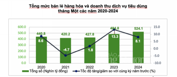 sat tet nguyen dan tong muc ban le hang hoa va dich vu tieu dung tang manh