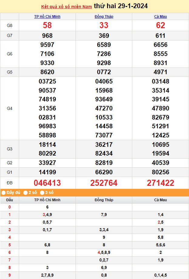 Kết quả Xổ số miền Nam ngày 29/1/2024, KQXSMN ngày 29 tháng 1, XSMN 29/1, xổ số miền Nam hôm nay