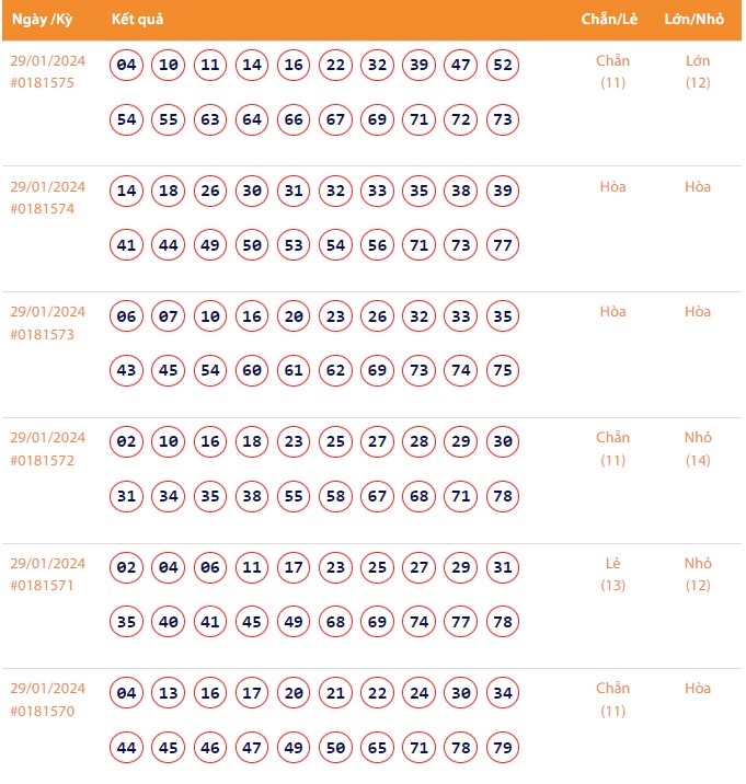 Vietlott 29/1, Kết quả xổ số Keno hôm nay ngày 29/1/2024, Vietlott Keno thứ Hai 29/1