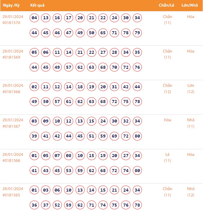 Vietlott 29/1, Kết quả xổ số Keno hôm nay ngày 29/1/2024, Vietlott Keno thứ Hai 29/1