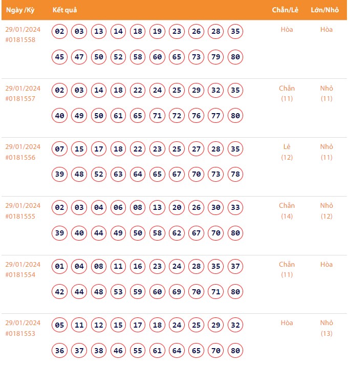 Vietlott 29/1, Kết quả xổ số Keno hôm nay ngày 29/1/2024, Vietlott Keno thứ Hai 29/1