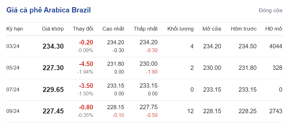 Giá cà phê hôm nay, ngày 30/1/2024: Giá cà phê Arabica Brazil