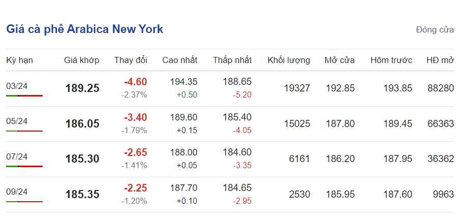 Giá cà phê hôm nay, ngày 30/1/2024: Giá cà phê Arabica trên sàn New York