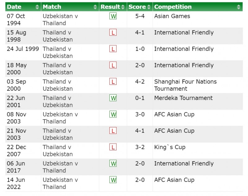 Nhận định bóng đá Uzbekistan và Thái Lan (18h30 ngày 30/01), Vòng 1/8 Asian Cup 2023