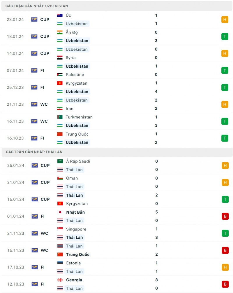 Nhận định bóng đá Uzbekistan và Thái Lan (18h30 ngày 30/01), Vòng 1/8 Asian Cup 2023