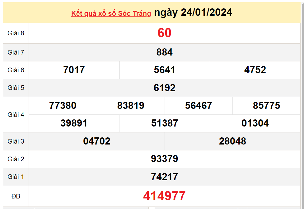 XSST 24/1, Kết quả Xổ số Sóc Trăng ngày 10/1 XSST 24/1